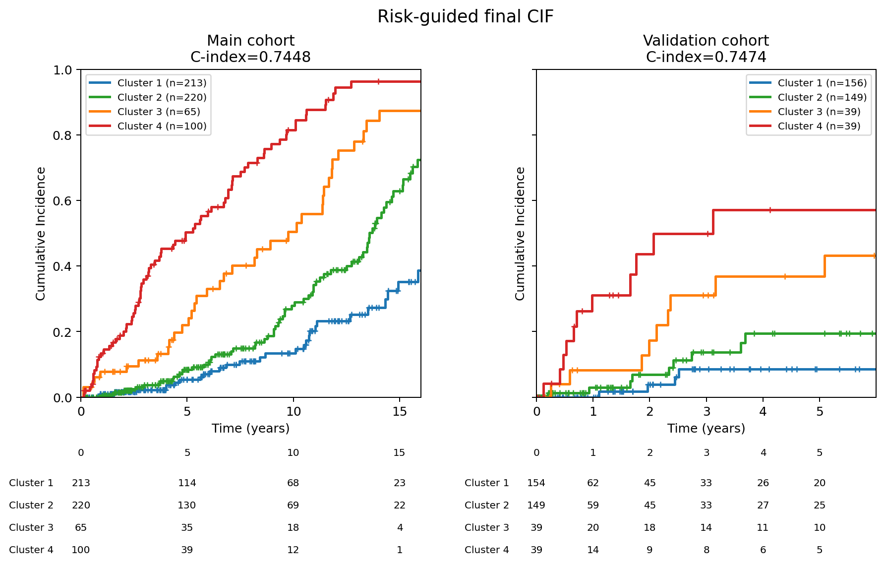 SAE cluster cumulative incidence plots