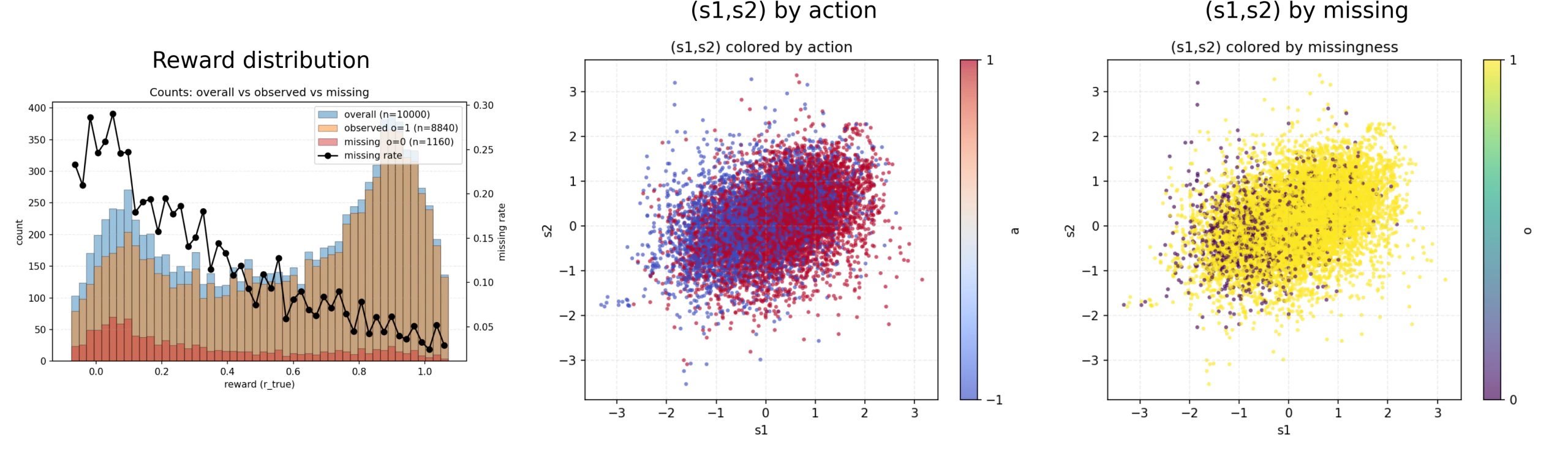 Simulated reward, action, and missingness overview
