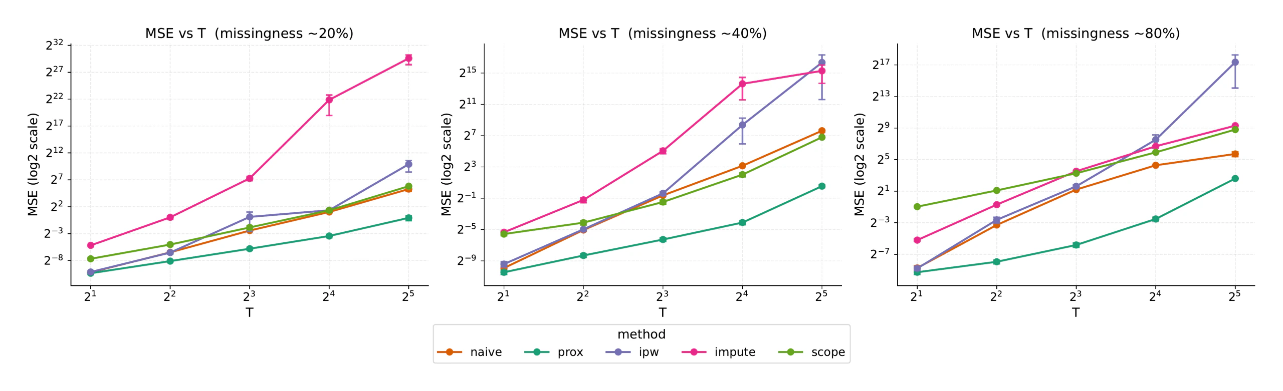 MSE versus horizon by missingness