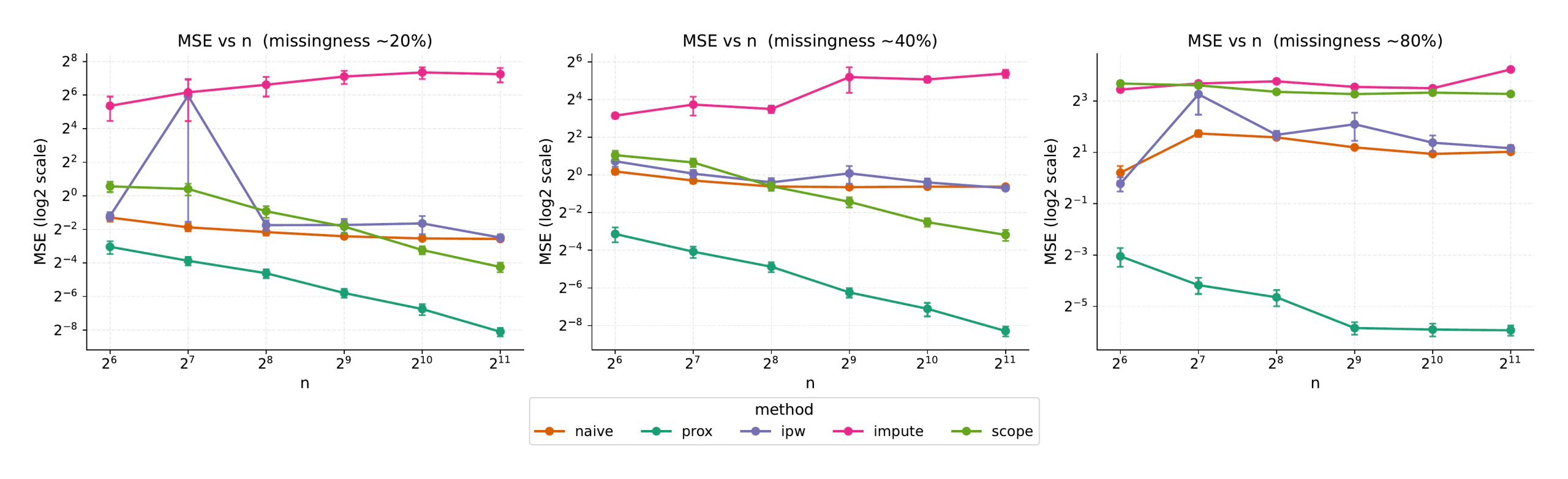 MSE versus sample size by missingness