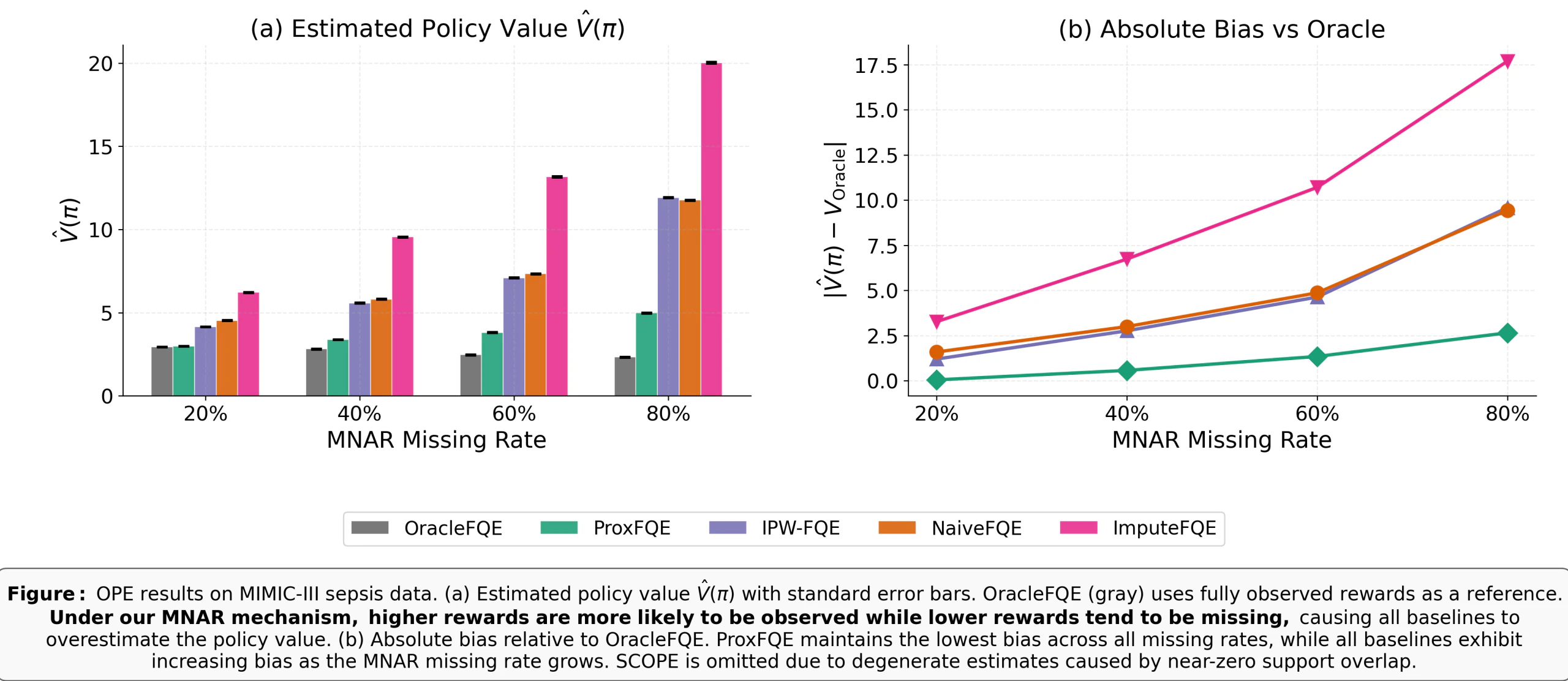 Sepsis OPE values and absolute bias versus oracle