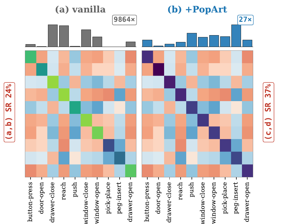 Figure 3 panels a and b showing vanilla and PopArt Gram matrices