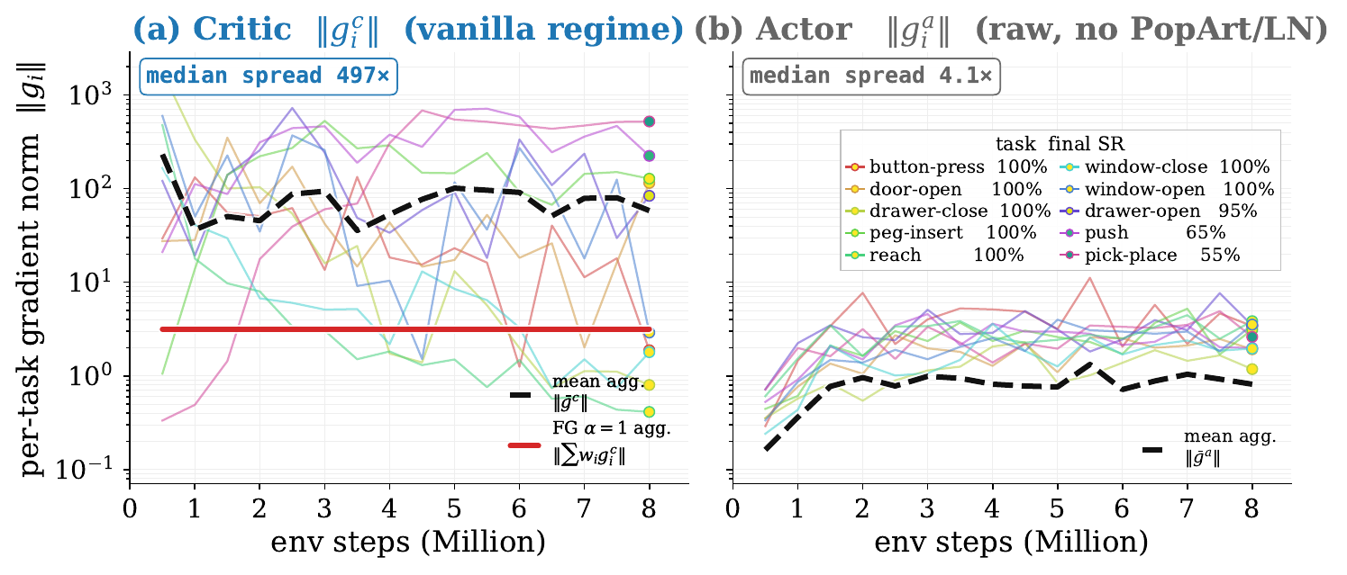 Actor versus critic gradient norm spread