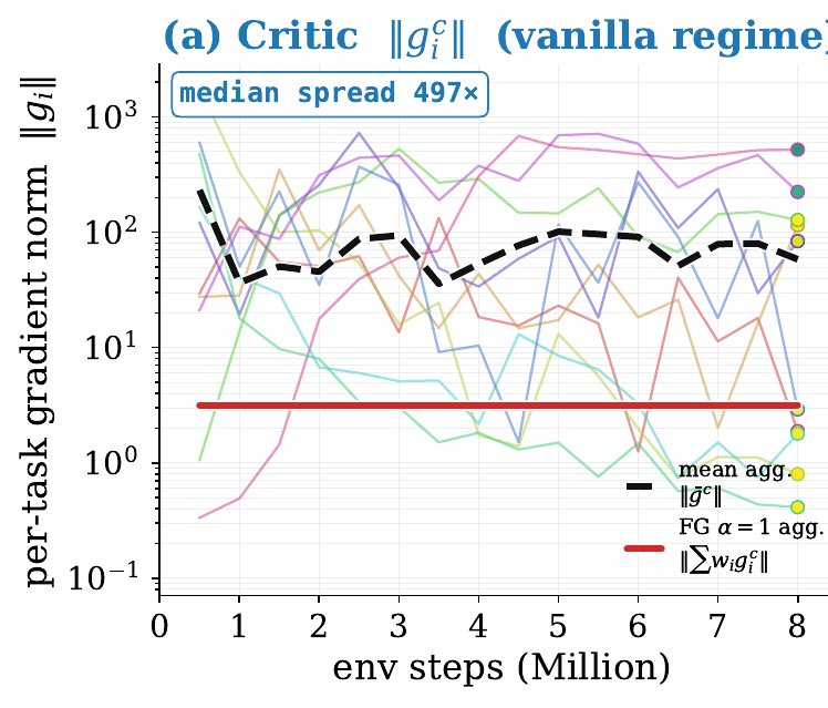 Figure 3 panel a showing critic Gram matrix