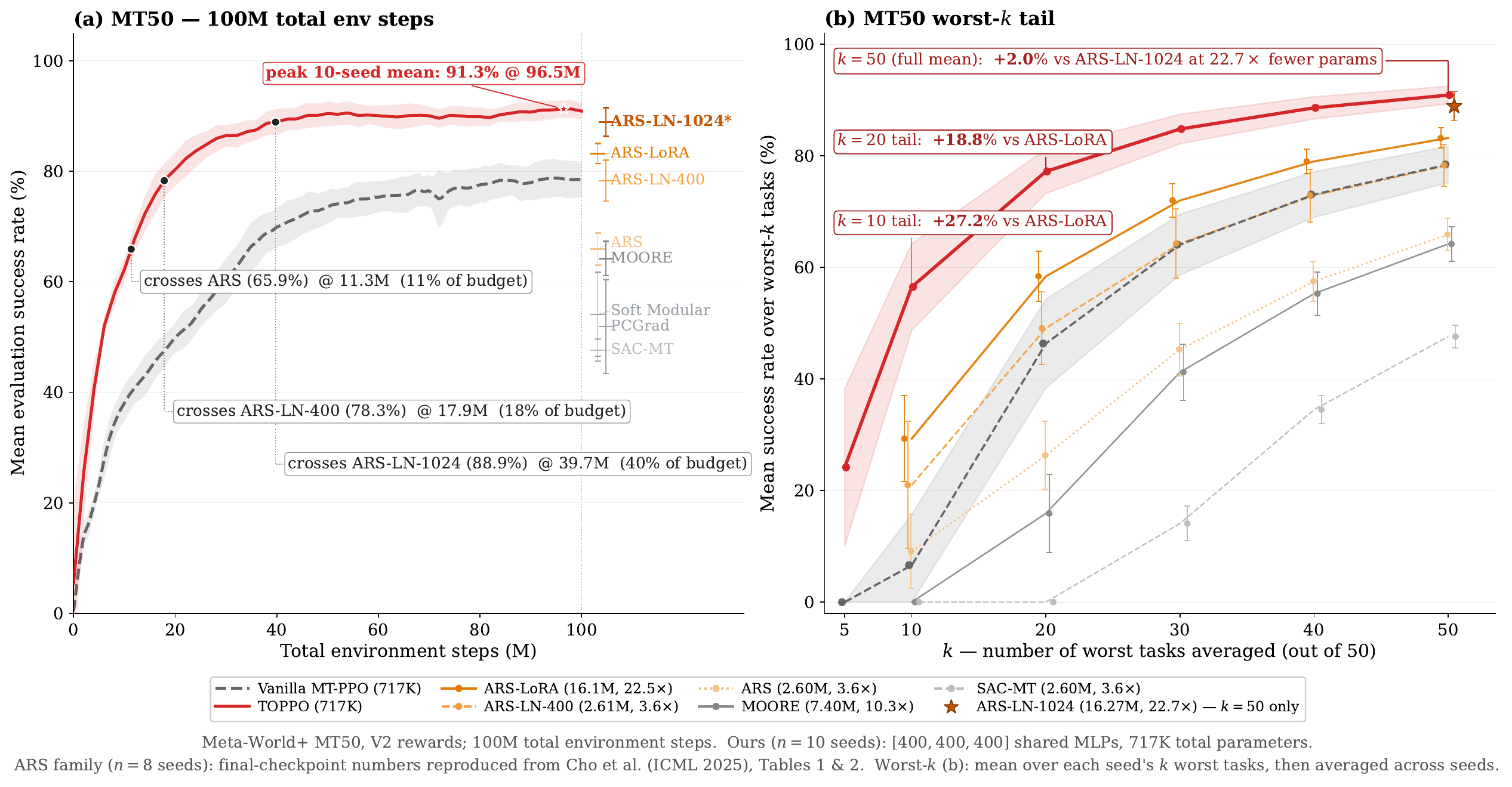 TOPPO MT50 mean and worst-k result